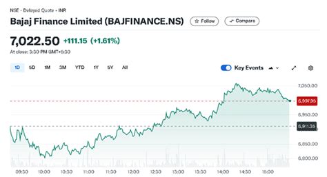 bajaj finance share price target 2022